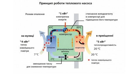 Теплові насоси повітря-повітря в Чернівцях